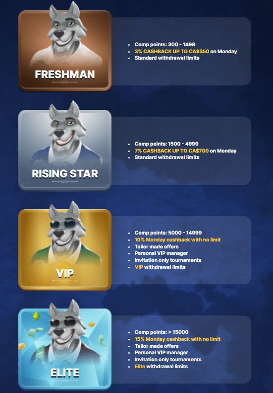 SlotWolf VIP Program