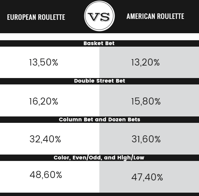 Odds in Roulette