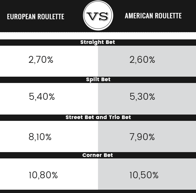 Roulette Odds